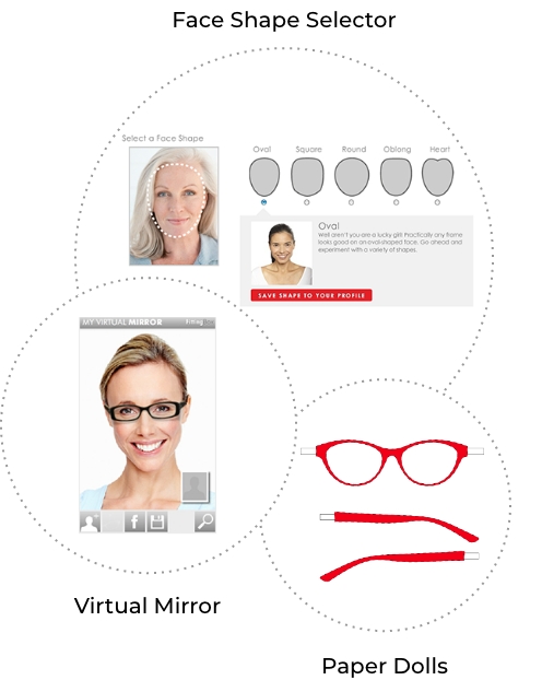 Three sections showing the Face Shape Selector, Virtual Mirror, and Paper Dolls