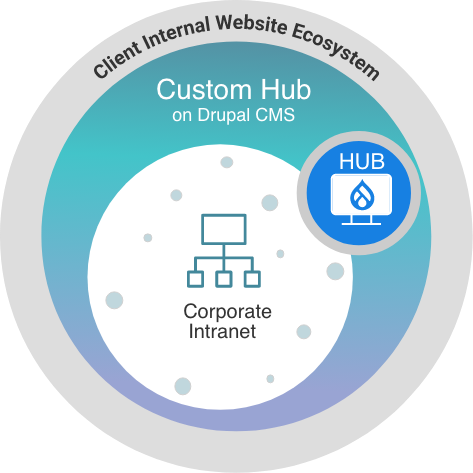Concentric circles with text starting at the inner one going out: 1) Corporate Intranet, 2) Custom Hub on Drupal CMS, and 3) Client Internal Website Ecosystem. A fourth circle with text "Hub" sits in the middle ring