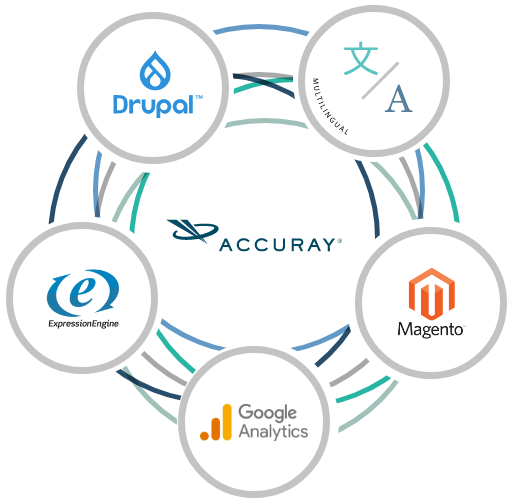 The Accuray wordmark surrounded in a circle by logos for "Drupal", "Multilingual", "Magento", "Google Analytics", and "Expression Engine"