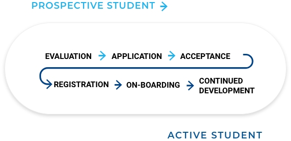 flowchart showing "Prospective Student" going to oval containing words with arrows progressing through each one "Evaluation", "Application", "Acceptance", "Registration", "On-boarding", and finally "Continued Development" with that flowing on to "Active Student"