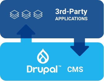 Two rectangles indicating "3rd-Party Applications" and "Drupal CMS" with arrows pointing to each other