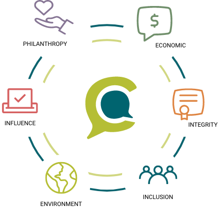 Graphic illustrating interconnected concepts: philanthropy, economy, integrity, inclusion, environment, and influence, centered around a dialogue icon.