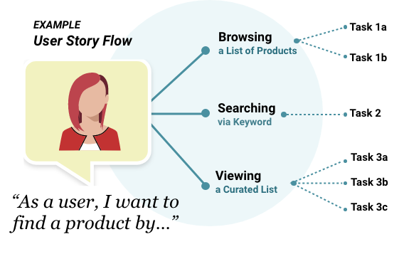 Example user story flow