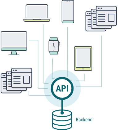 Illustration showing various devices connected to a central API, which interfaces with a backend database for data exchange.