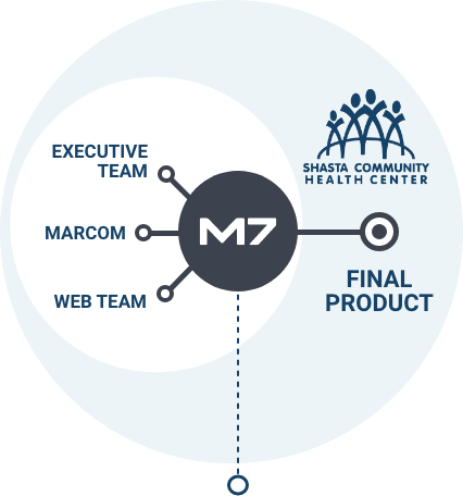 A diagram illustrating collaboration between the Executive Team, Marcom, and Web Team leading to the final product, M7, for Shasta Community Health Center.
