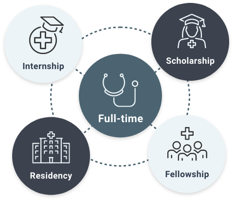Diagram illustrating career paths in healthcare: Full-time at center, surrounded by Internship, Residency, Fellowship, and Scholarship.