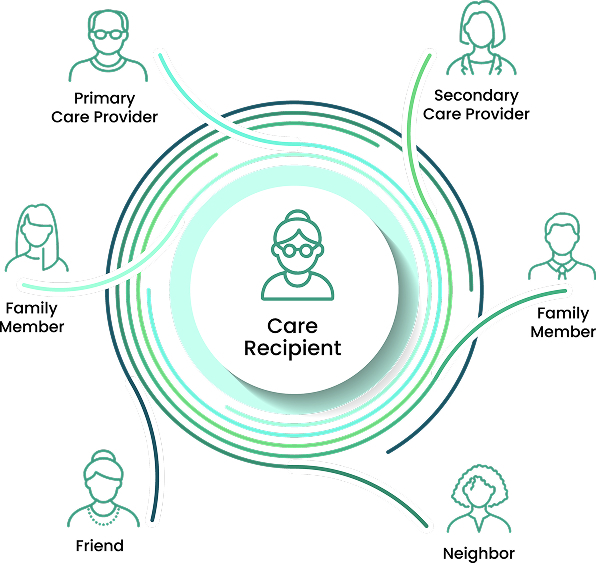 diagram showing lifecycle of care providers