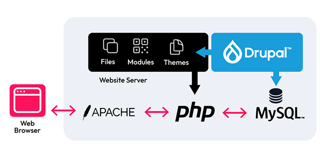 drupal