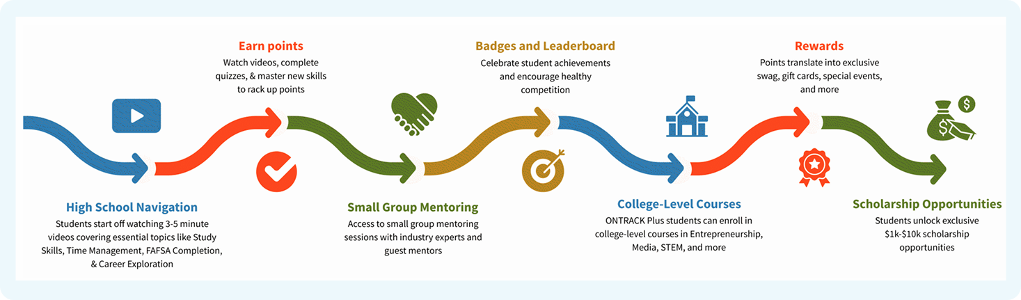 graphic depicting gamification of earning points, badges, rewards.