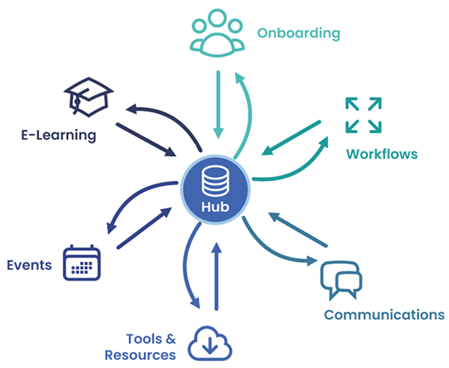 Diagram with workflow feeding into Hub. 